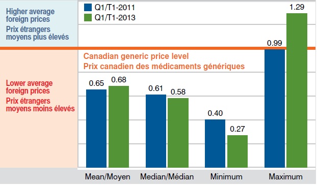 Average generic foreign price relative to the Canadian level Q1-2011 and Q1-2013